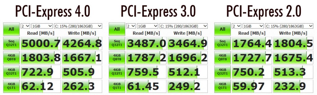 PCI-E 4.0 vs 3.0 vs 2.0